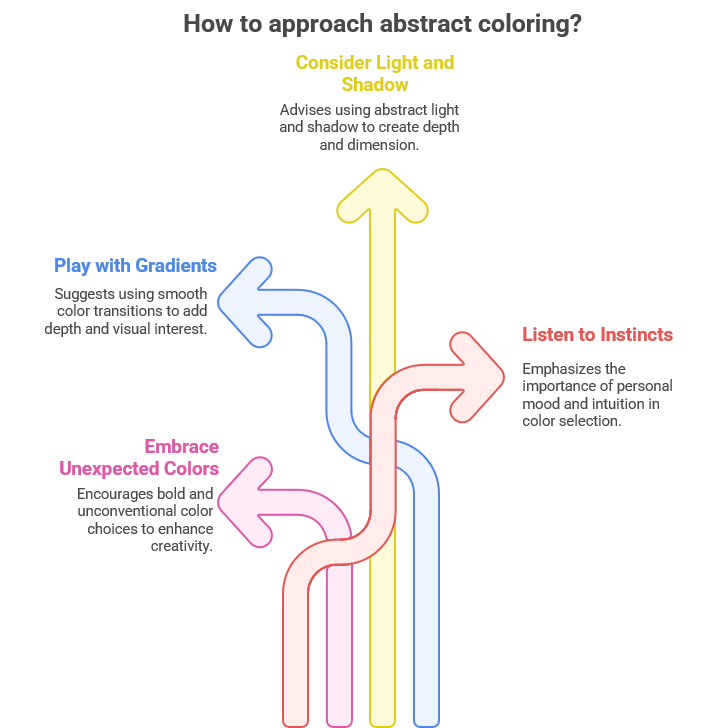 Consider Light and Shadow An infographic titled 'How to approach abstract coloring?' featuring four arrows pointing to tips like Consider Light and Shadow, Play with Gradients, Embrace Unexpected Colors, and Listen to Instincts, offering guidance that can also enhance your mandala coloring pages experience.